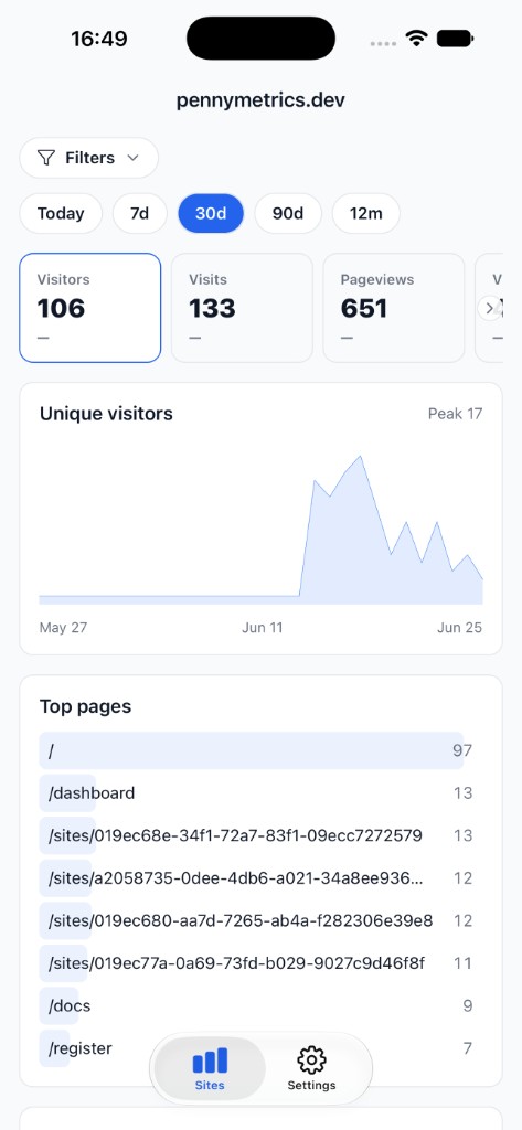 Penny Metrics mobile app showing visitors, pageviews, and top pages